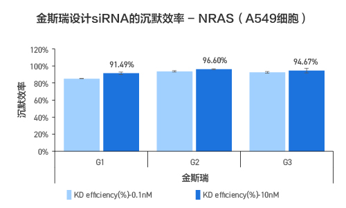 星空体彩app官方siRNA 3保1合成服务数据（NRAS基因）