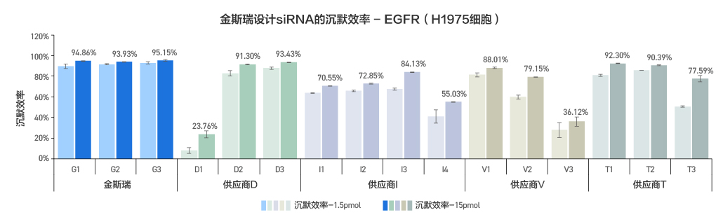 星空体彩app官方siRNA设计序列沉默效率高数据（EGFR基因）