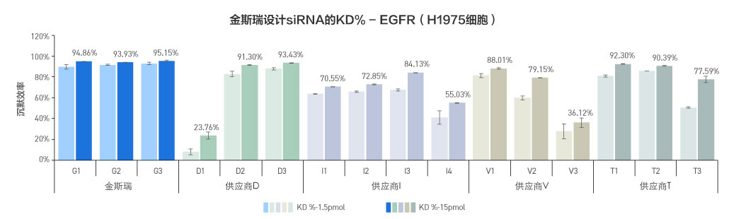 星空体彩app官方siRNA设计序列沉默效率高数据（PCSK9基因）