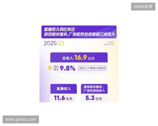 虎牙发布2025年Q3财报:游戏相关服务驱动总收入增长加速,运营利润表现持续提升 虎牙发布2025年Q3财报:游戏相关服务驱动总收入增长加速,运营利润表现持续提升